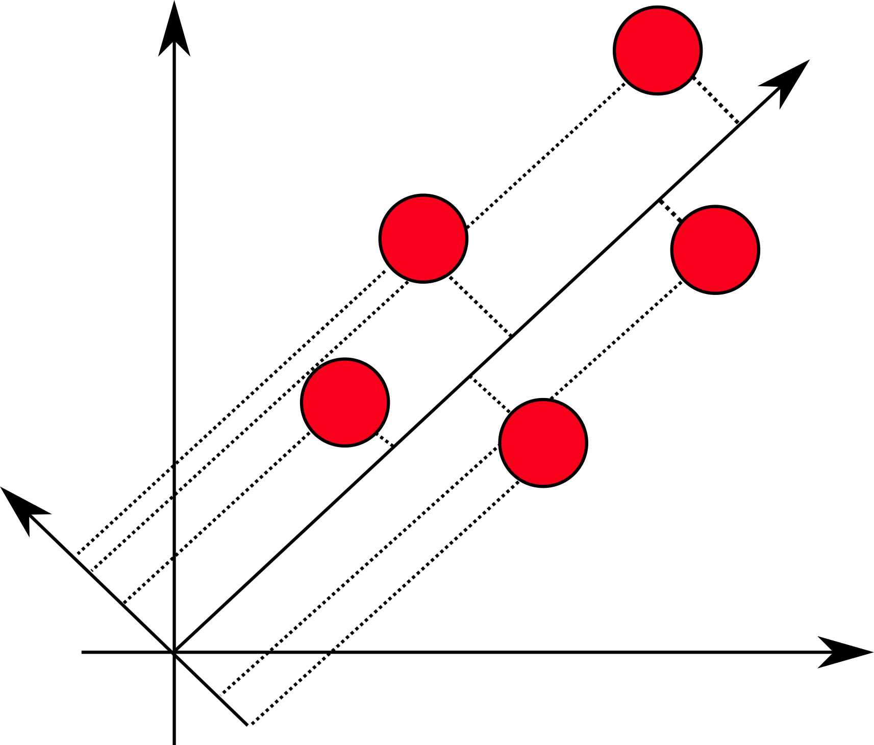 Principal components