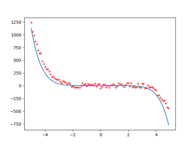 Polynomial regression